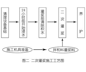 郸城灌浆料施工工艺—文字完整版